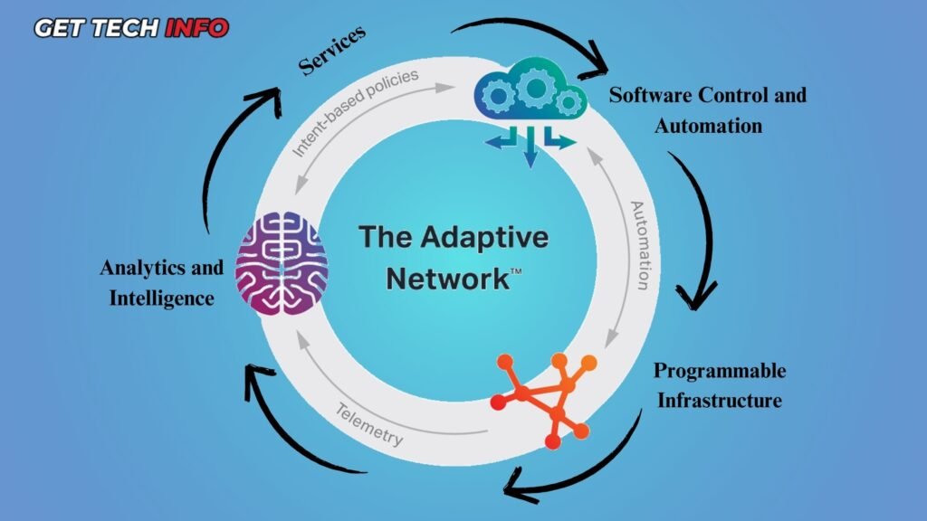 Key Components of the Adaptive Network