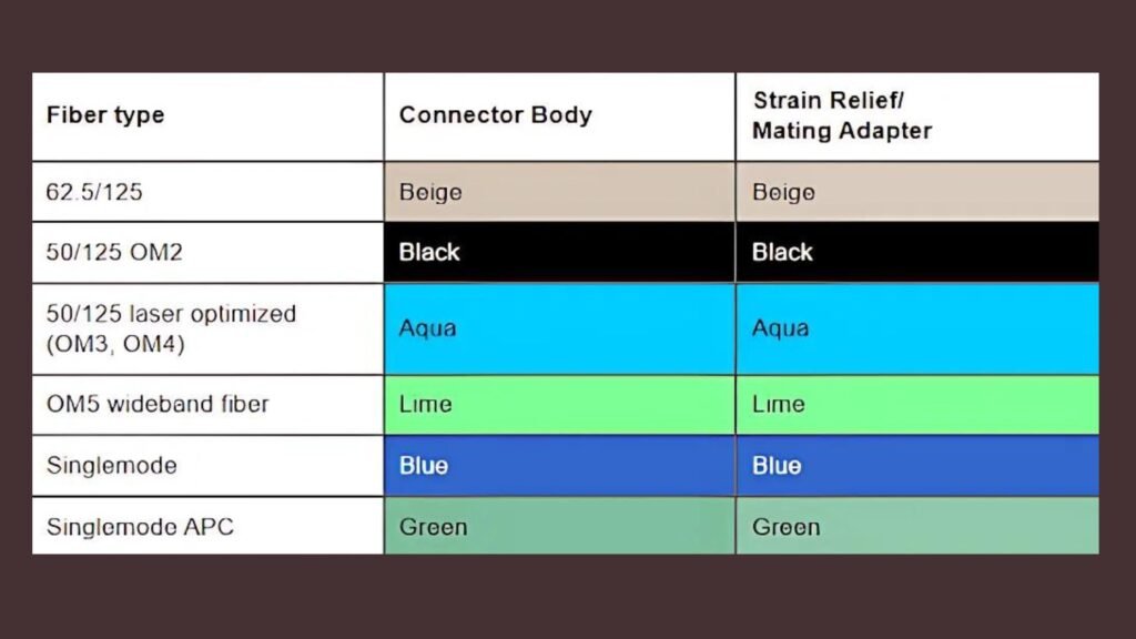 Fiber Color Code