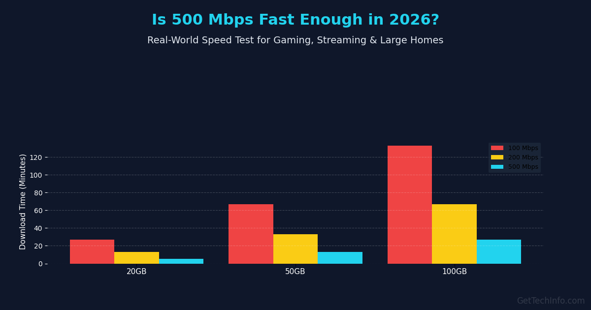 Is 500 Mbps Internet fast enough in 2026? Download time comparison chart for gaming, streaming, and large homes.
