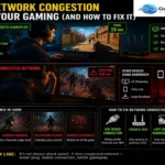 Infographic showing how network congestion affects gaming ping, jitter, packet loss, and gameplay, plus ways to fix it