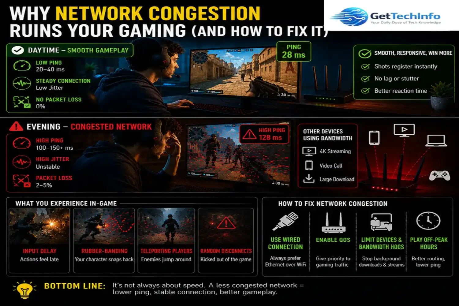 Infographic showing how network congestion affects gaming ping, jitter, packet loss, and gameplay, plus ways to fix it