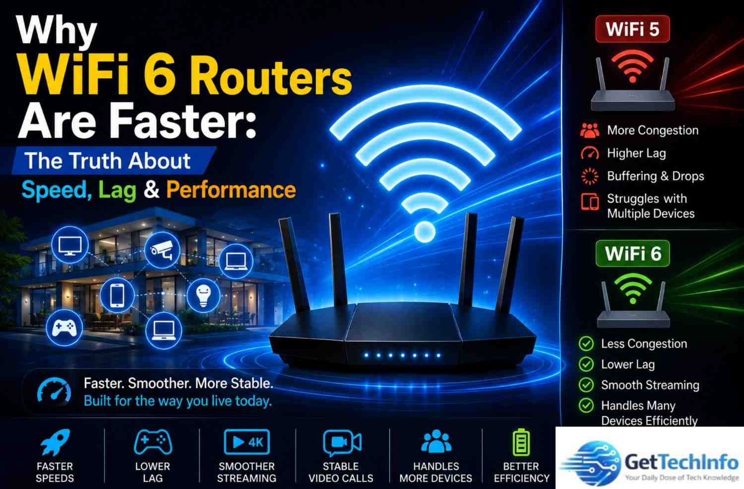 WiFi 6 router with faster speeds, lower lag, smoother streaming, and better multi-device performance.